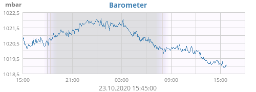 Barometer