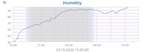 Humidity