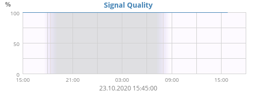 Signal Quality
