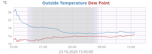 Outside Temperature