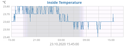 Inside Temperature