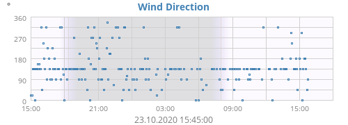 Wind Direction