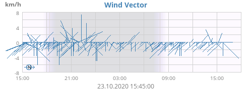 Wind Vector