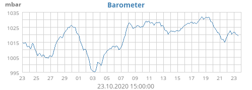 Barometer