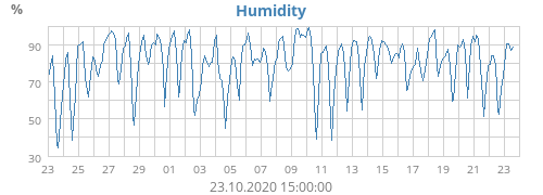 Humidity