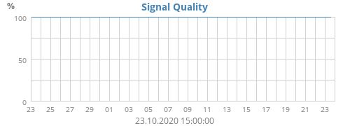 Signal Quality