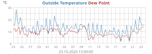 Outside Temperature