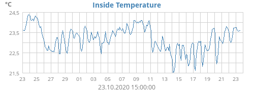 Inside Temperature
