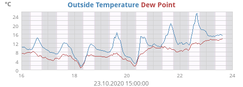 Outside Temperature