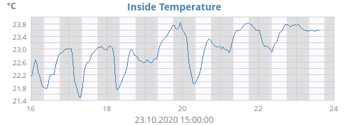 Inside Temperature