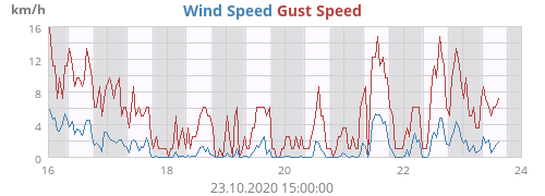 Wind Speed