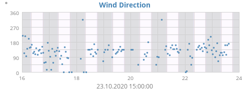 Wind Direction