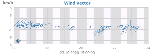 Wind Vector