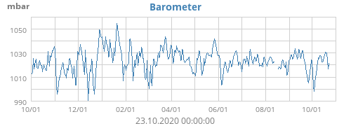 Barometer