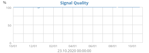 Signal Quality