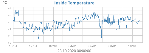 Inside Temperature