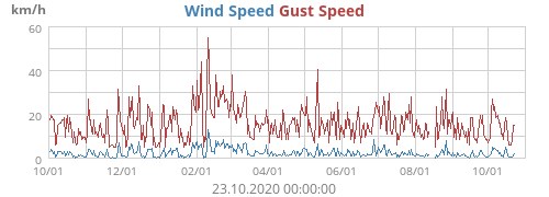 Wind Speed