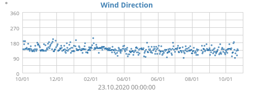 Wind Direction
