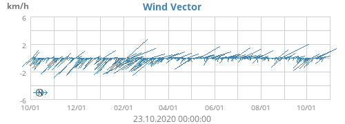 Wind Vector